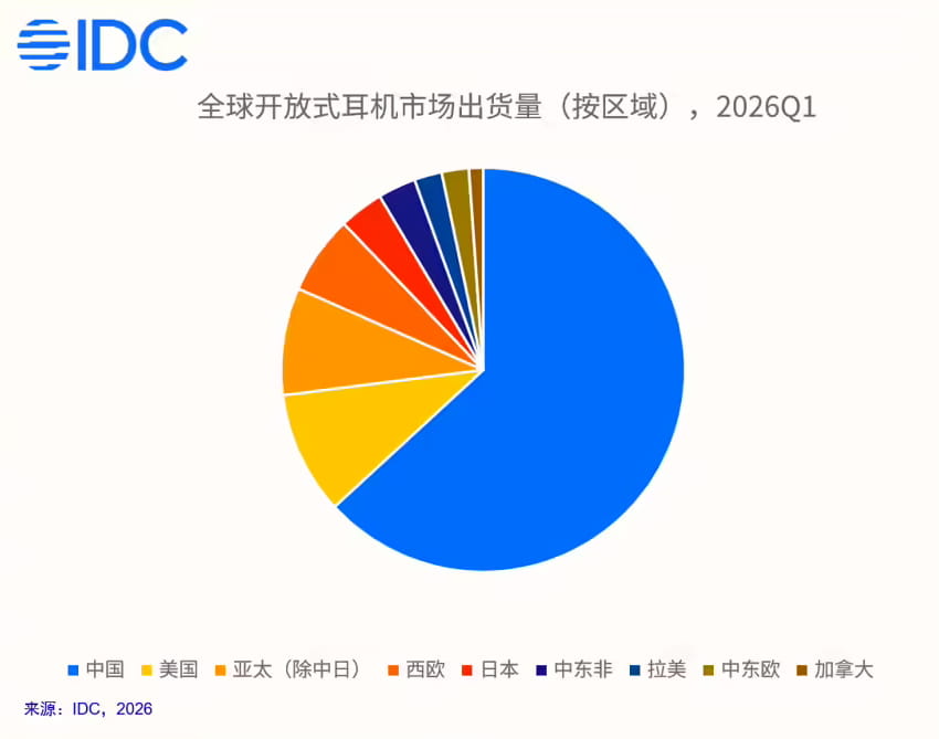 IDC：2026 年 Q1 开放式耳机同比增近四成 耳夹式成主流形态